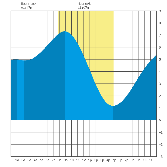 Richardson tide chart for Wednesday, January 22, 2025
