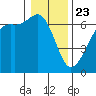 Richardson tide chart for Thursday, January 23, 2025
