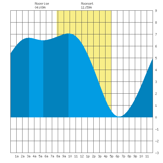 Richardson tide chart for Friday, January 24, 2025