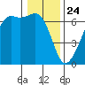 Richardson tide chart for Friday, January 24, 2025