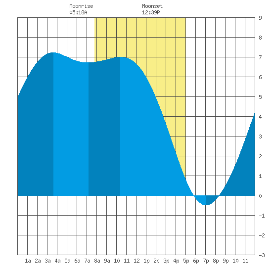 Richardson tide chart for Saturday, January 25, 2025