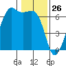 Richardson tide chart for Sunday, January 26, 2025