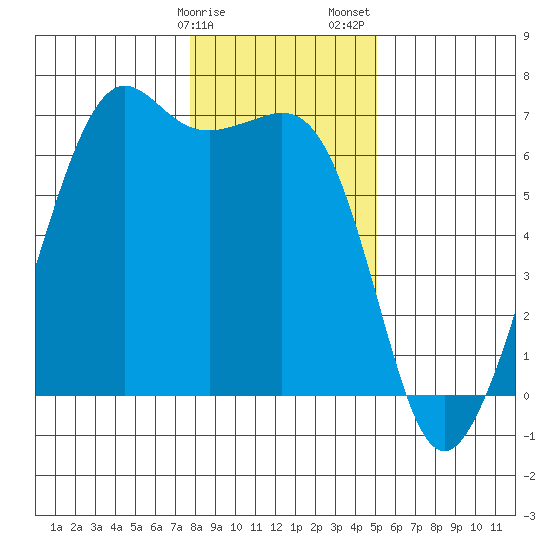 Richardson tide chart for Monday, January 27, 2025