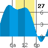 Richardson tide chart for Monday, January 27, 2025