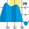 Richardson tide chart for Tuesday, January 28, 2025