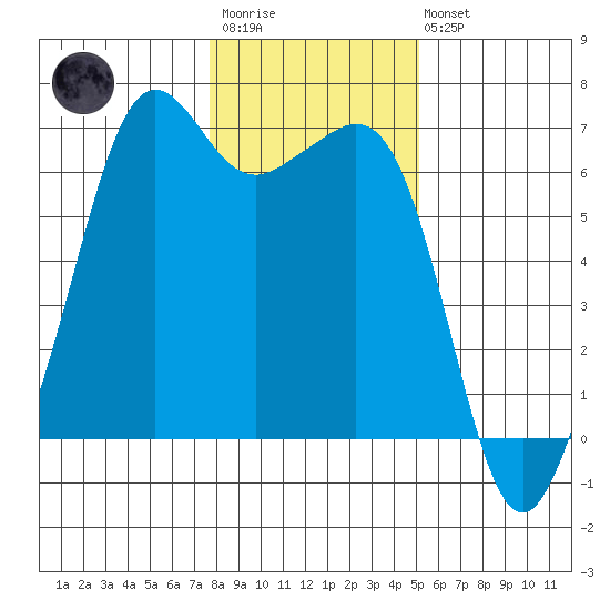 Richardson tide chart for Wednesday, January 29, 2025