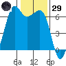 Richardson tide chart for Wednesday, January 29, 2025