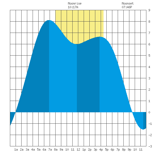 Richardson tide chart for Thursday, January 2, 2025