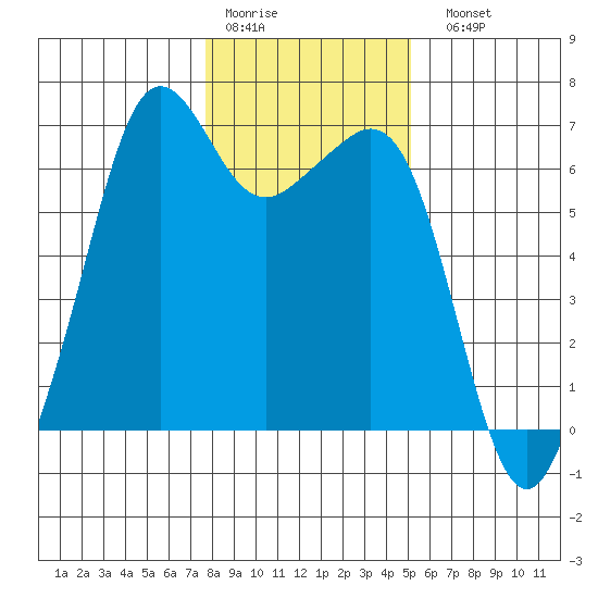 Richardson tide chart for Thursday, January 30, 2025