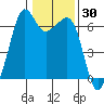 Richardson tide chart for Thursday, January 30, 2025