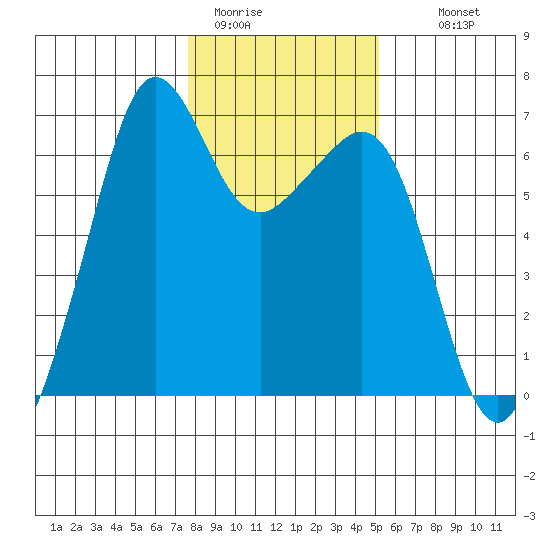 Richardson tide chart for Friday, January 31, 2025