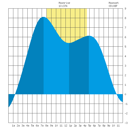 Richardson tide chart for Friday, January 3, 2025