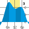 Richardson tide chart for Friday, January 3, 2025