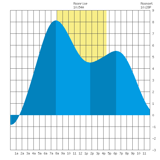 Richardson tide chart for Saturday, January 4, 2025