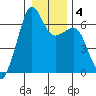 Richardson tide chart for Saturday, January 4, 2025