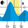 Richardson tide chart for Monday, January 6, 2025