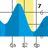 Richardson tide chart for Tuesday, January 7, 2025