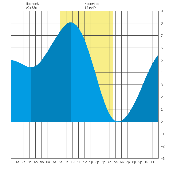 Richardson tide chart for Wednesday, January 8, 2025