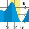 Richardson tide chart for Wednesday, January 8, 2025