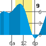 Richardson tide chart for Thursday, January 9, 2025