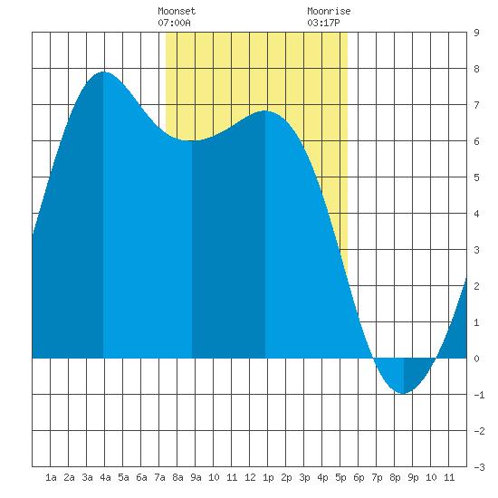 Richardson tide chart for Monday, February 10, 2025
