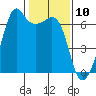 Richardson tide chart for Monday, February 10, 2025