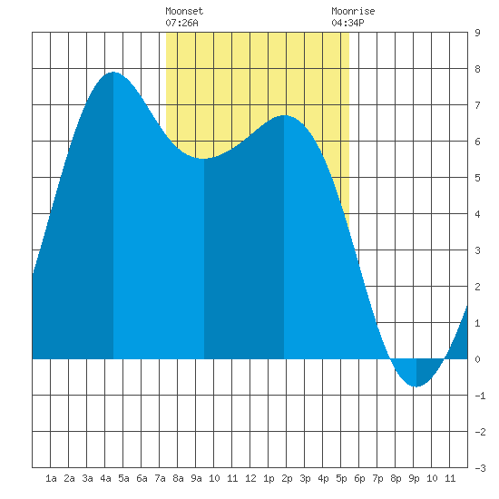 Richardson tide chart for Tuesday, February 11, 2025