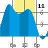 Richardson tide chart for Tuesday, February 11, 2025