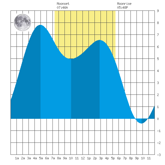 Richardson tide chart for Wednesday, February 12, 2025