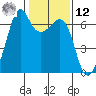 Richardson tide chart for Wednesday, February 12, 2025