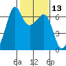 Richardson tide chart for Thursday, February 13, 2025
