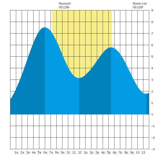 Richardson tide chart for Saturday, February 15, 2025