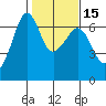 Richardson tide chart for Saturday, February 15, 2025