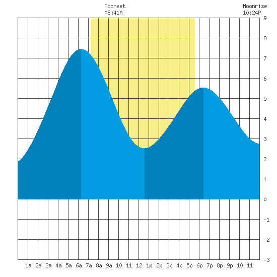 Richardson tide chart for Sunday, February 16, 2025