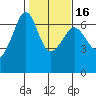 Richardson tide chart for Sunday, February 16, 2025