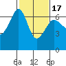 Richardson tide chart for Monday, February 17, 2025