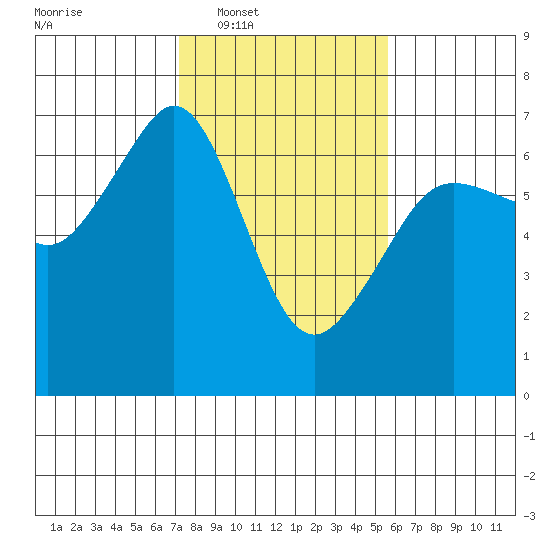 Richardson tide chart for Tuesday, February 18, 2025