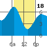 Richardson tide chart for Tuesday, February 18, 2025