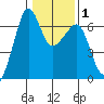 Richardson tide chart for Saturday, February 1, 2025