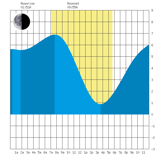 Richardson tide chart for Thursday, February 20, 2025