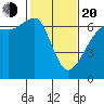 Richardson tide chart for Thursday, February 20, 2025