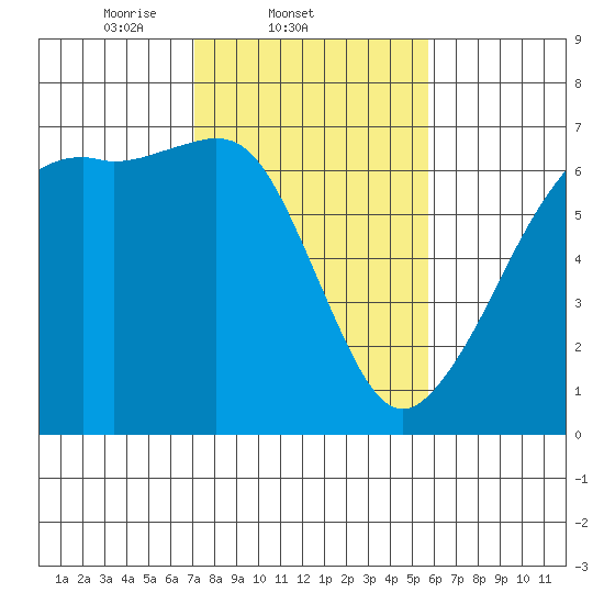 Richardson tide chart for Friday, February 21, 2025