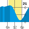 Richardson tide chart for Friday, February 21, 2025