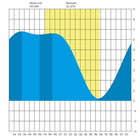 Richardson tide chart for Saturday, February 22, 2025
