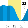 Richardson tide chart for Saturday, February 22, 2025