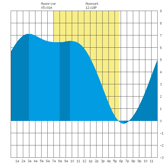 Richardson tide chart for Sunday, February 23, 2025