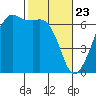 Richardson tide chart for Sunday, February 23, 2025
