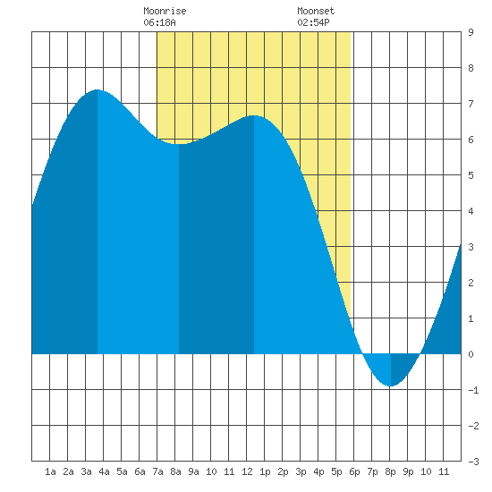 Richardson tide chart for Tuesday, February 25, 2025
