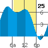 Richardson tide chart for Tuesday, February 25, 2025