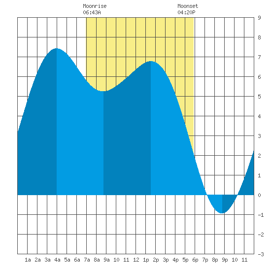 Richardson tide chart for Wednesday, February 26, 2025
